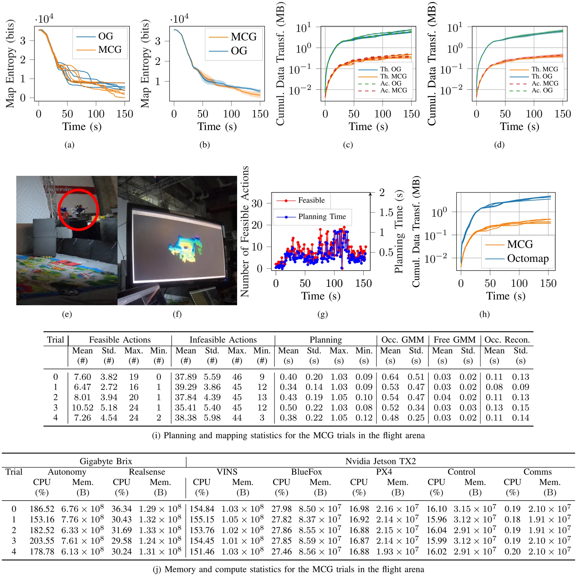 Repeatability Trials