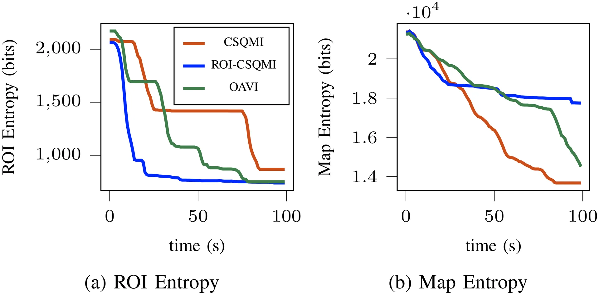 Entropy Reduction Results