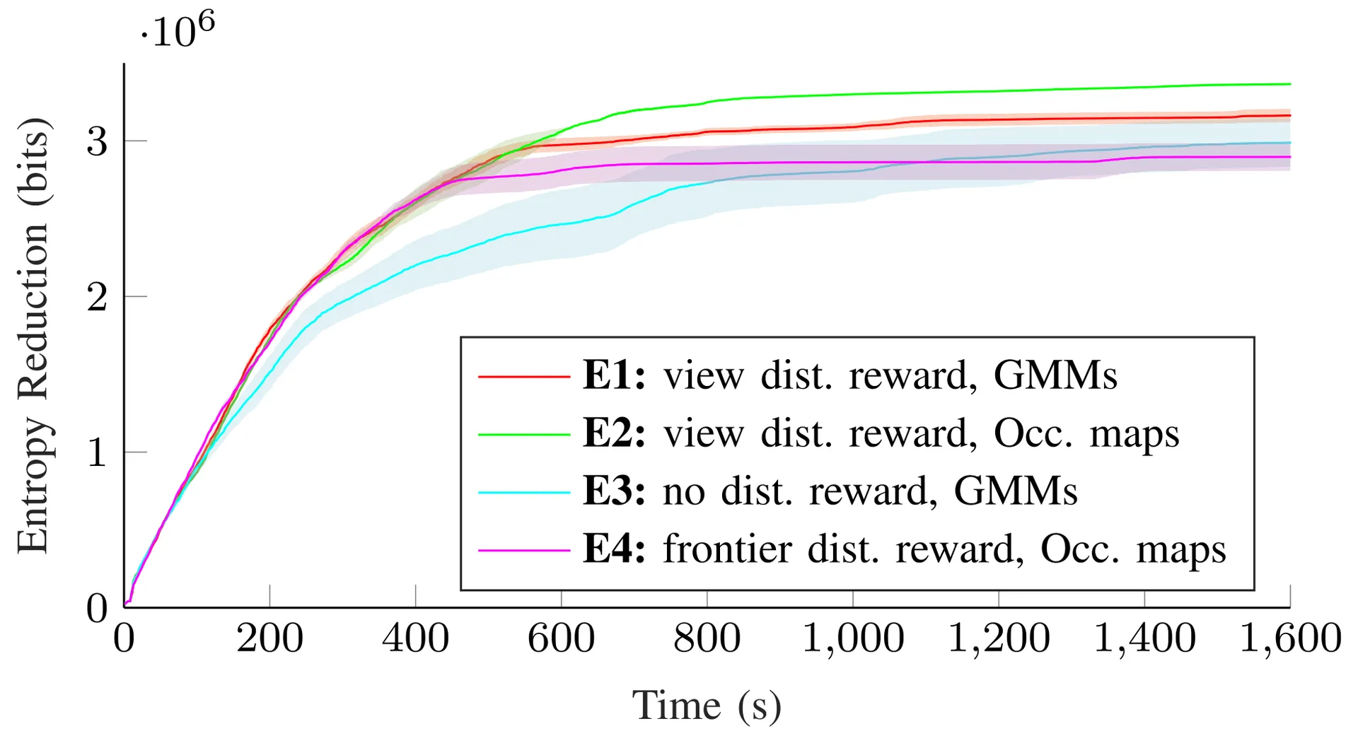 Entropy Reduction