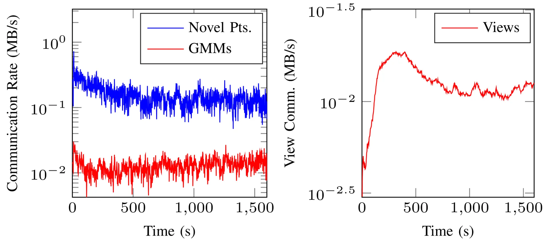 Communication Rates