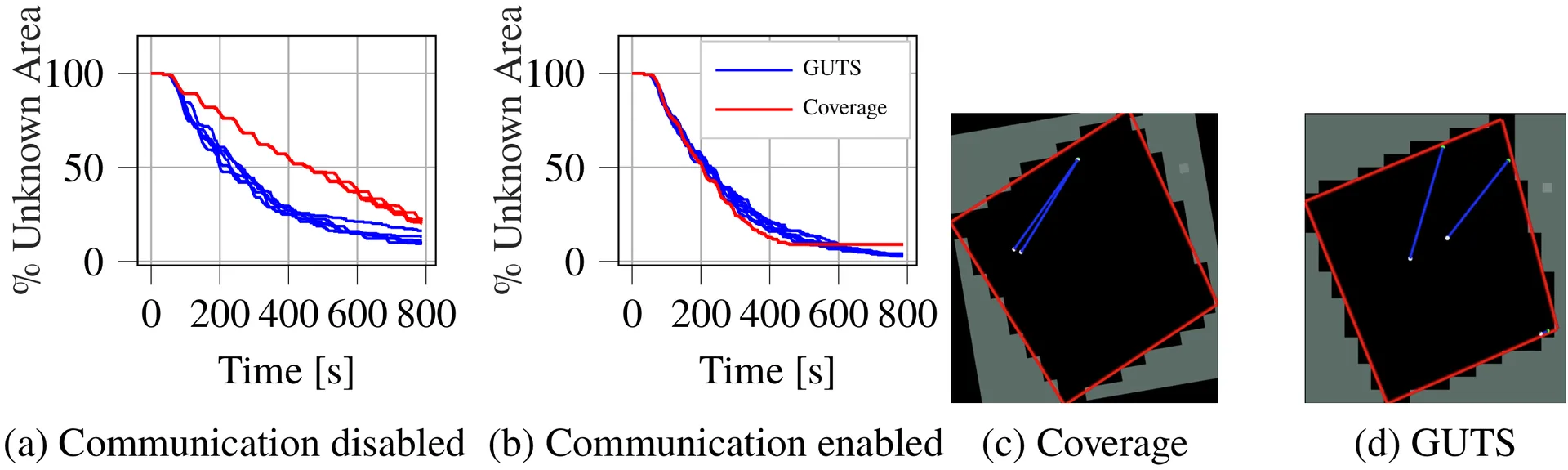 Communication Ablation (Simulation)