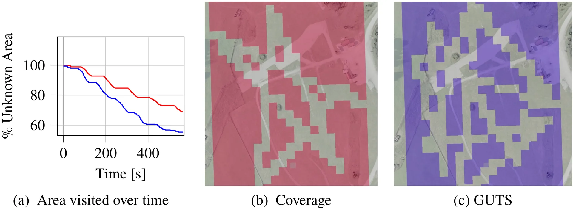 Coverage Comparison