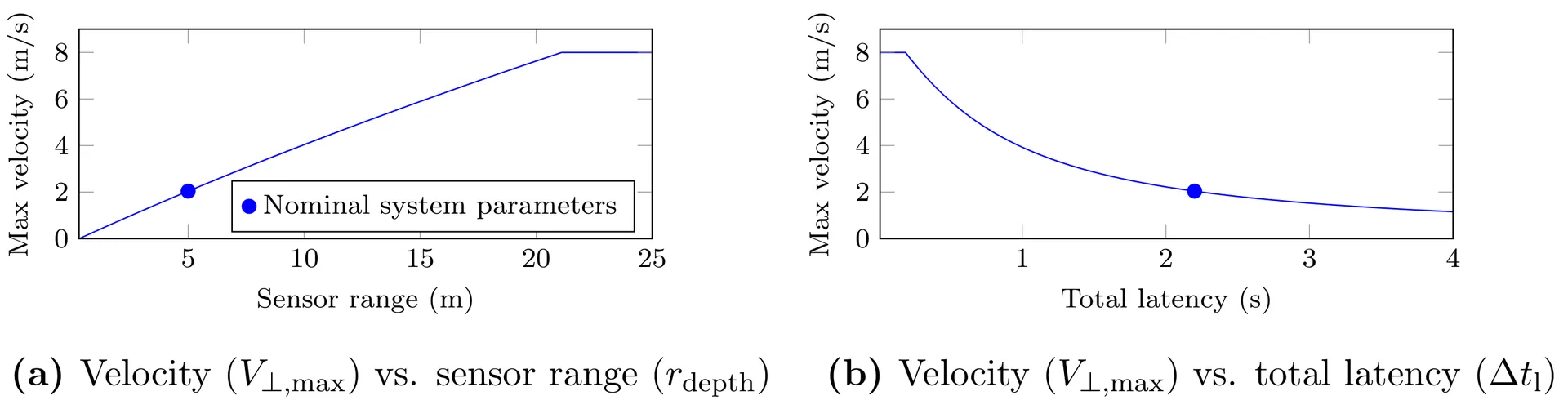 Velocity Bounds Analysis