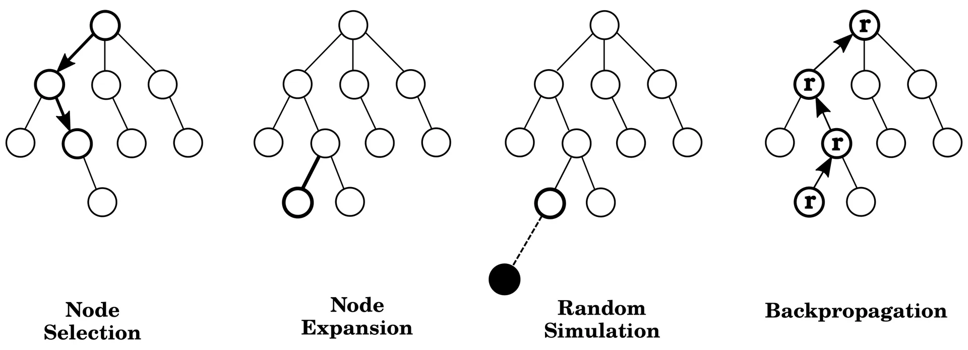 MCTS Overview