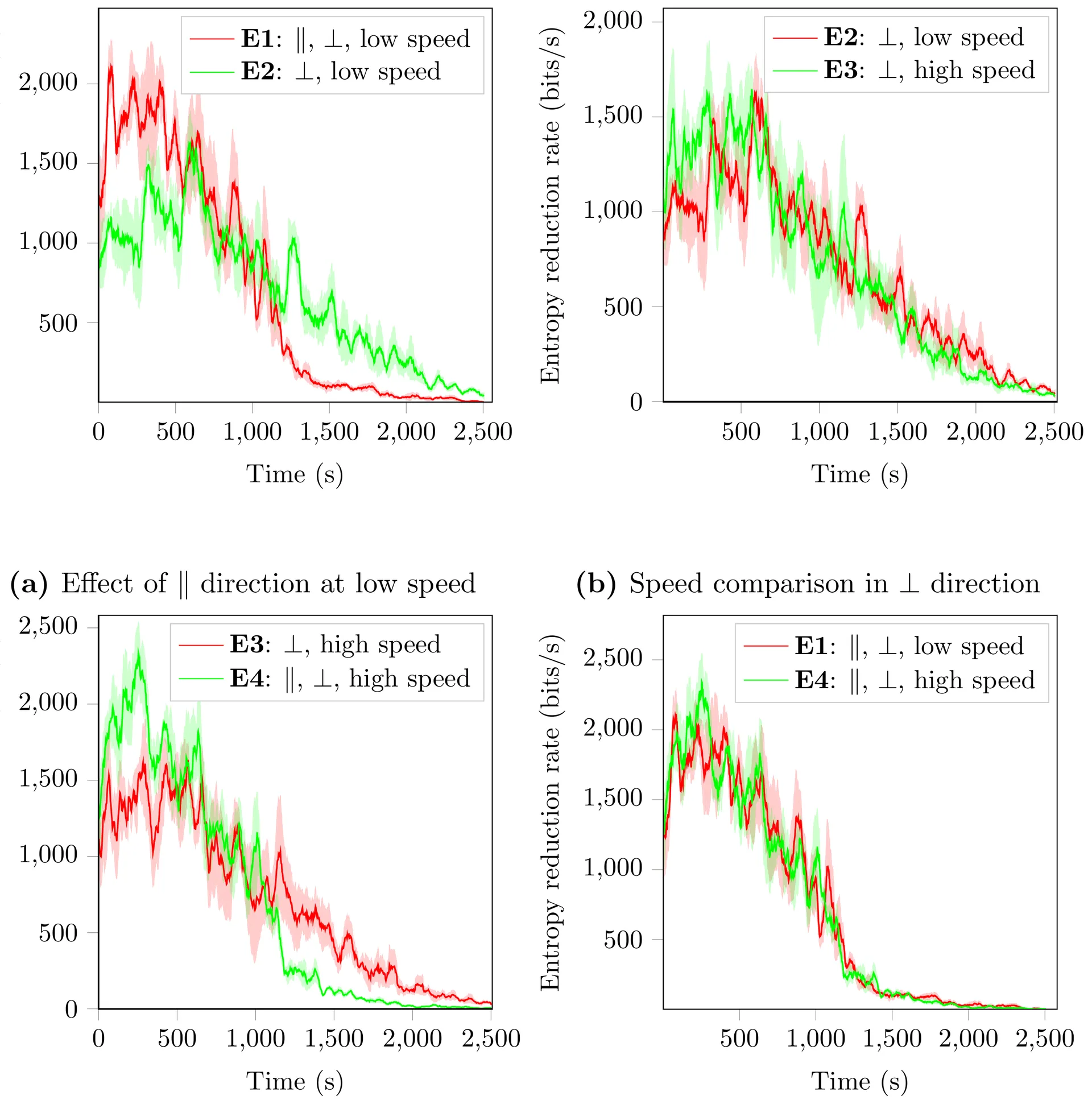 Effect of Action Design