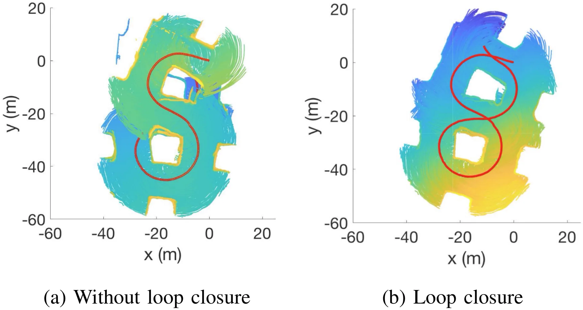 Loop Closure