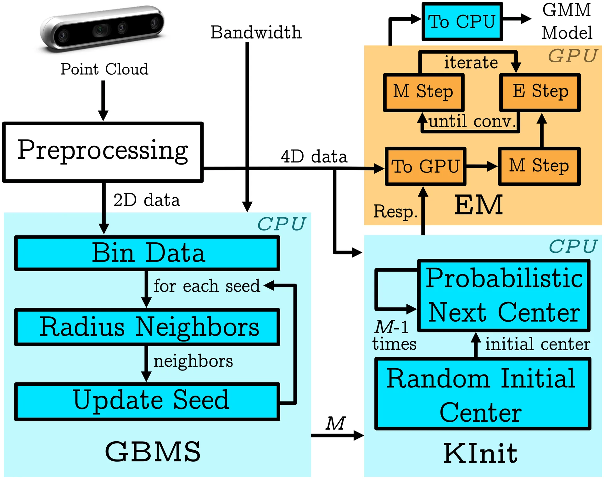 Adaptive Modeling Pipeline