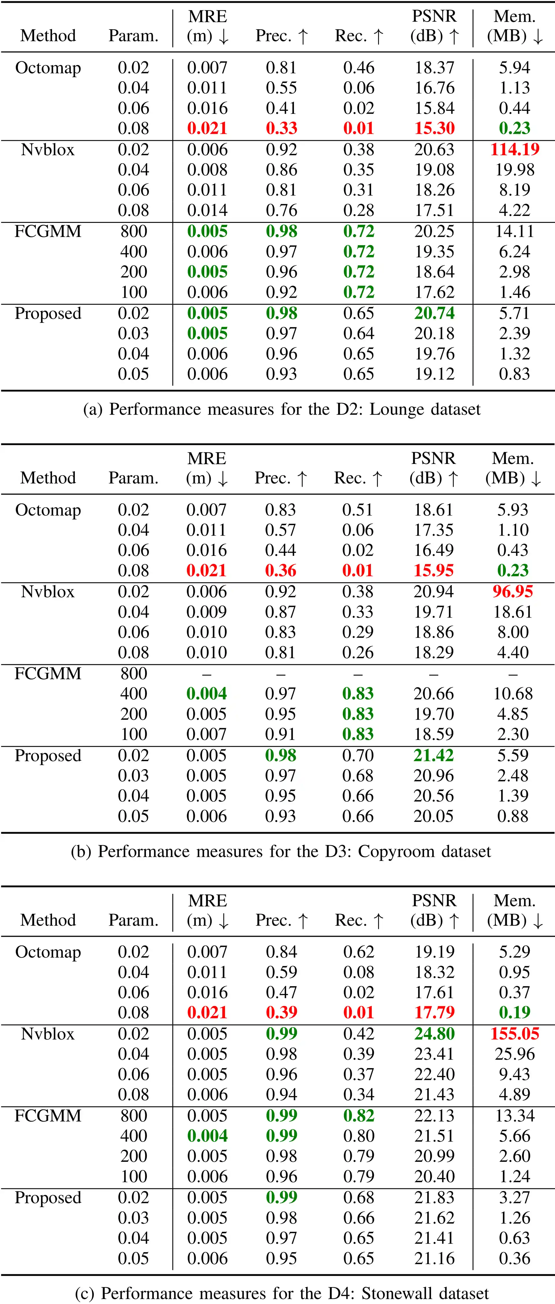 Real-World Dataset Results