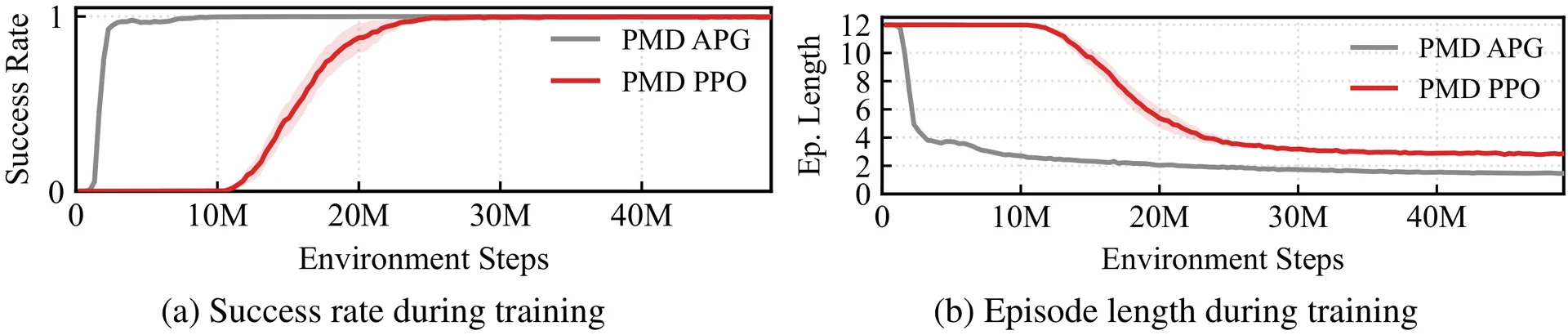 APG vs. PPO Training