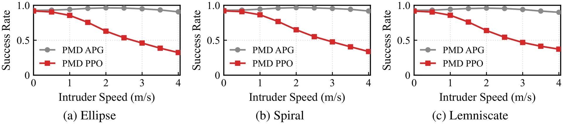 APG vs. PPO Success Rates
