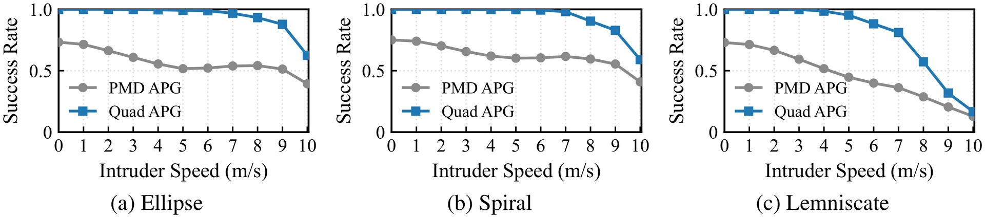 Dynamics Model Success Rates