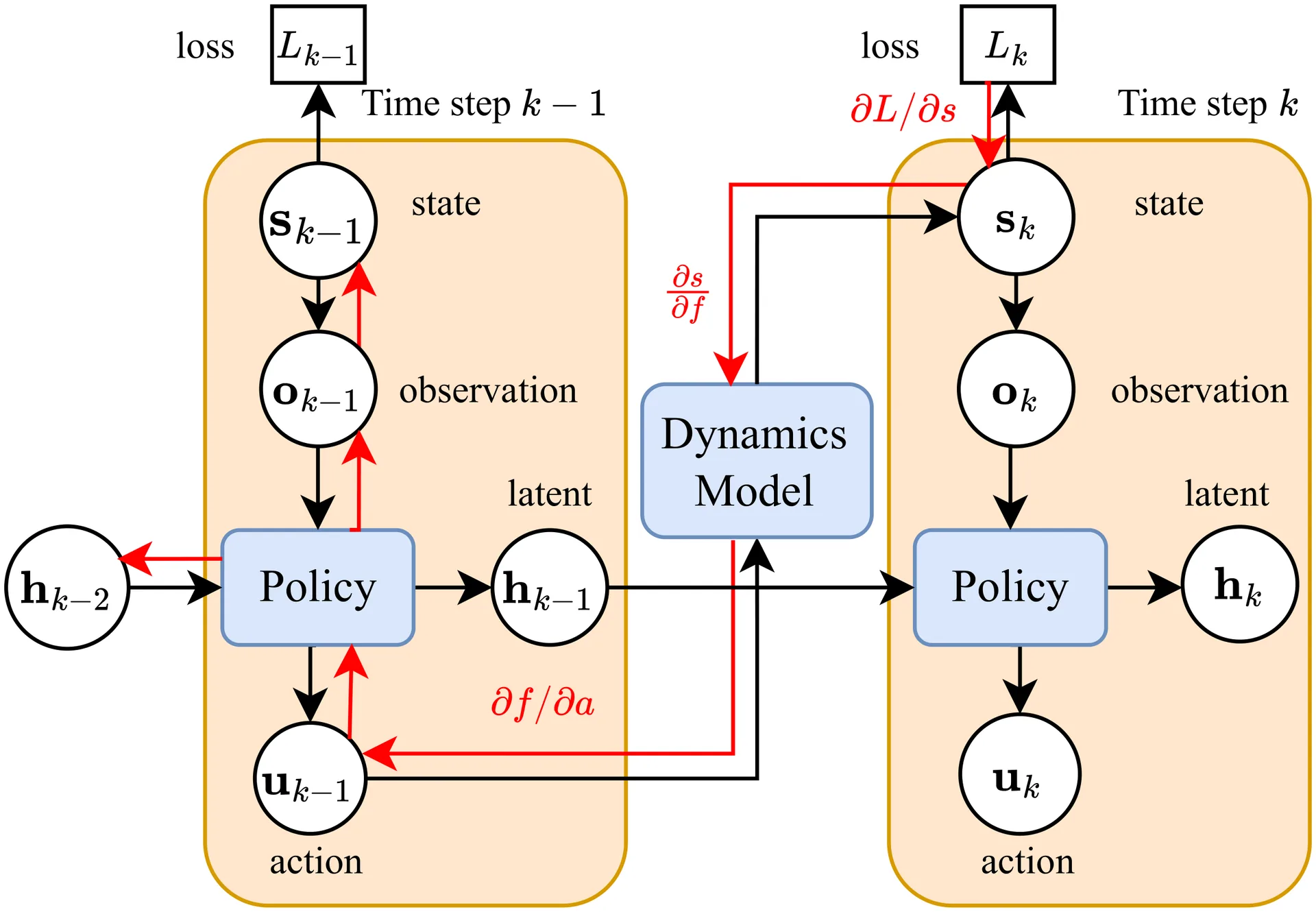 Differentiable Dynamics Training