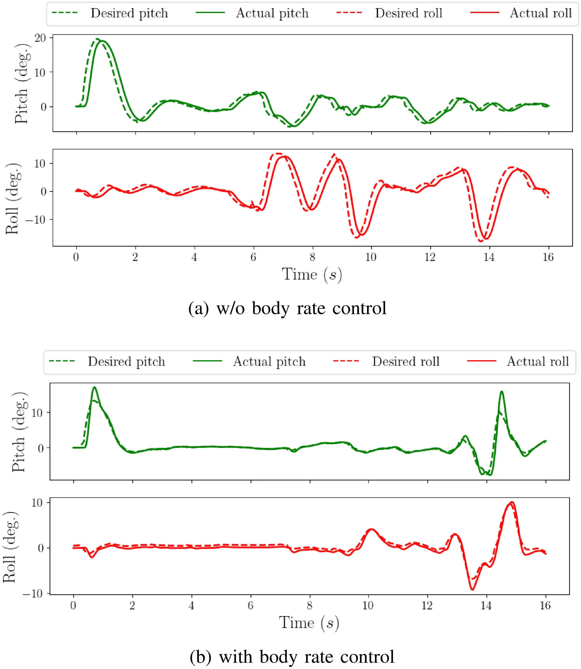 Attitude Control Ablation