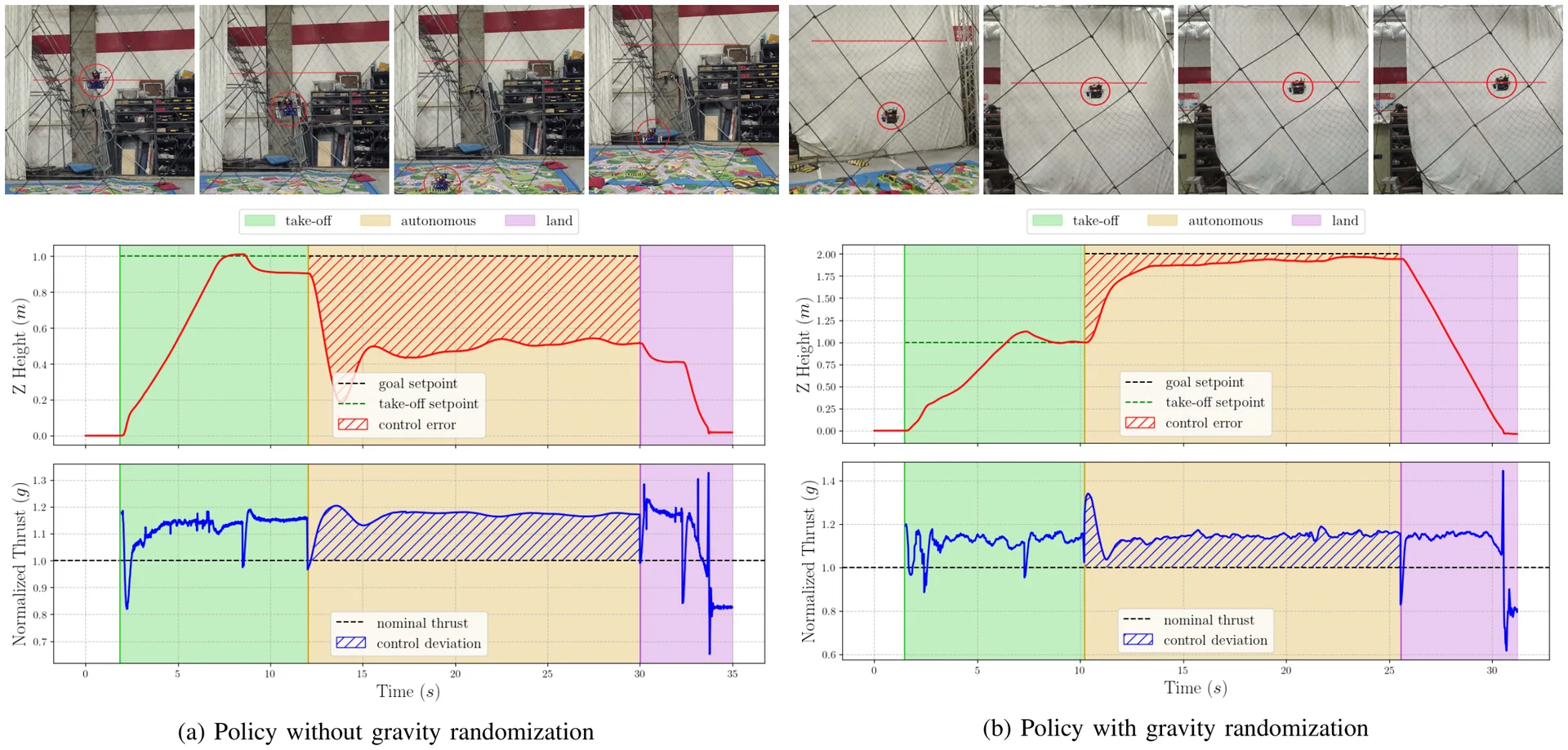 Gravity Randomization Ablation