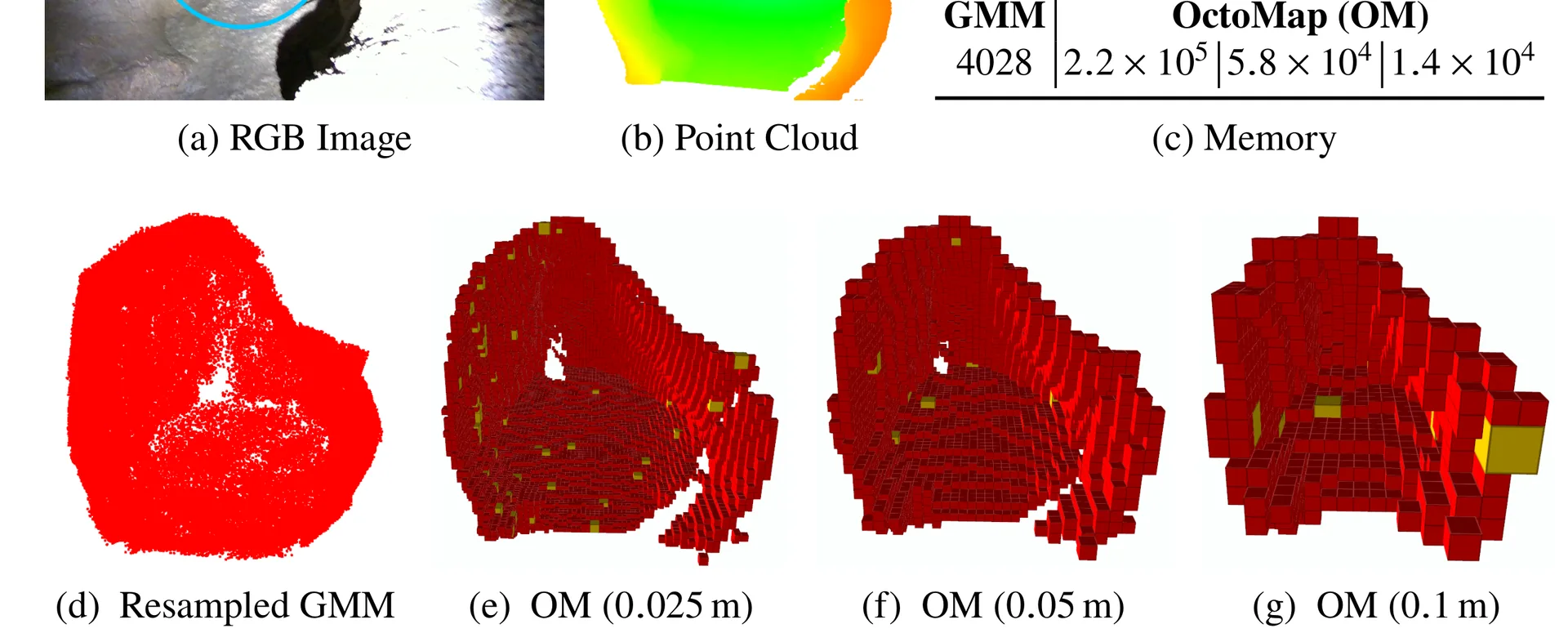 Fidelity and Memory Evaluation
