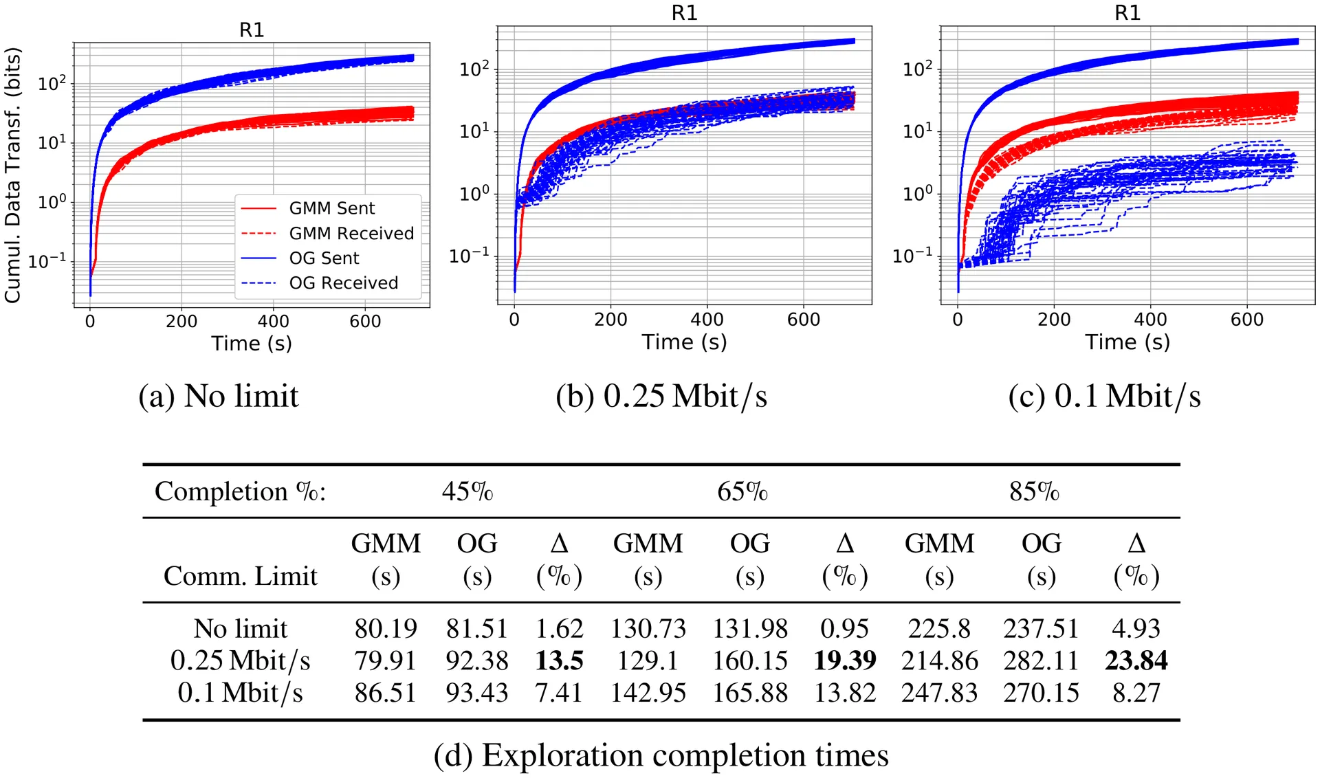 Communication Limit Study