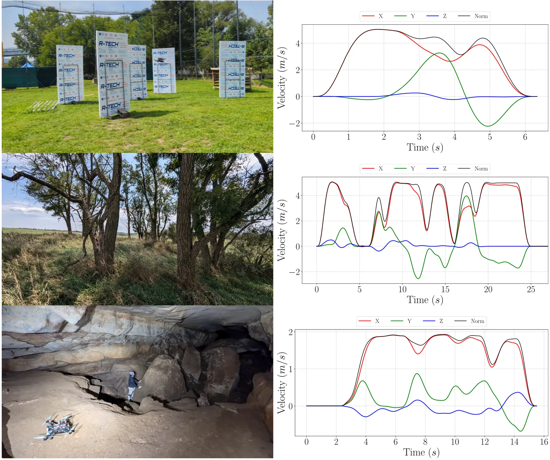 Test Environments and Velocity Profiles