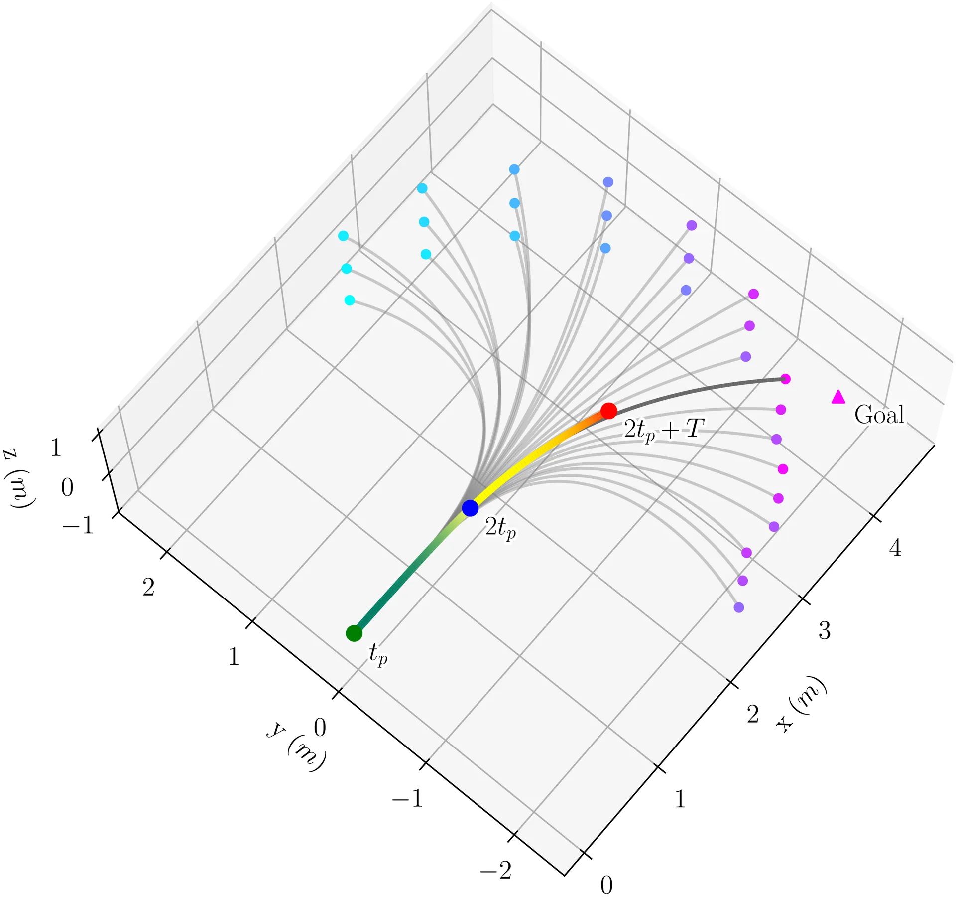 Motion Primitive Scheduling