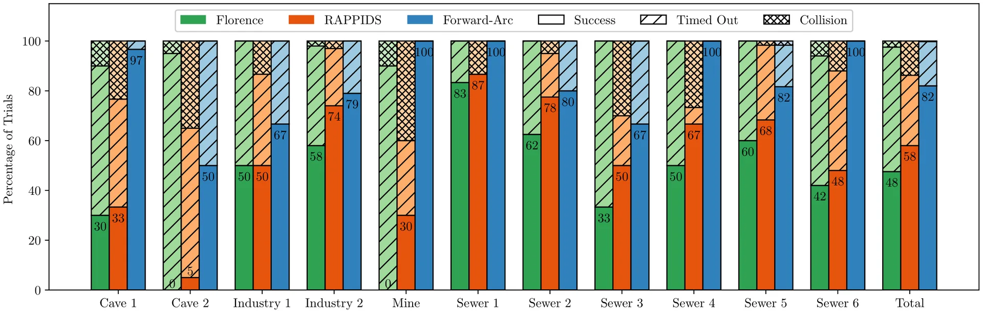 Planner Success Rates