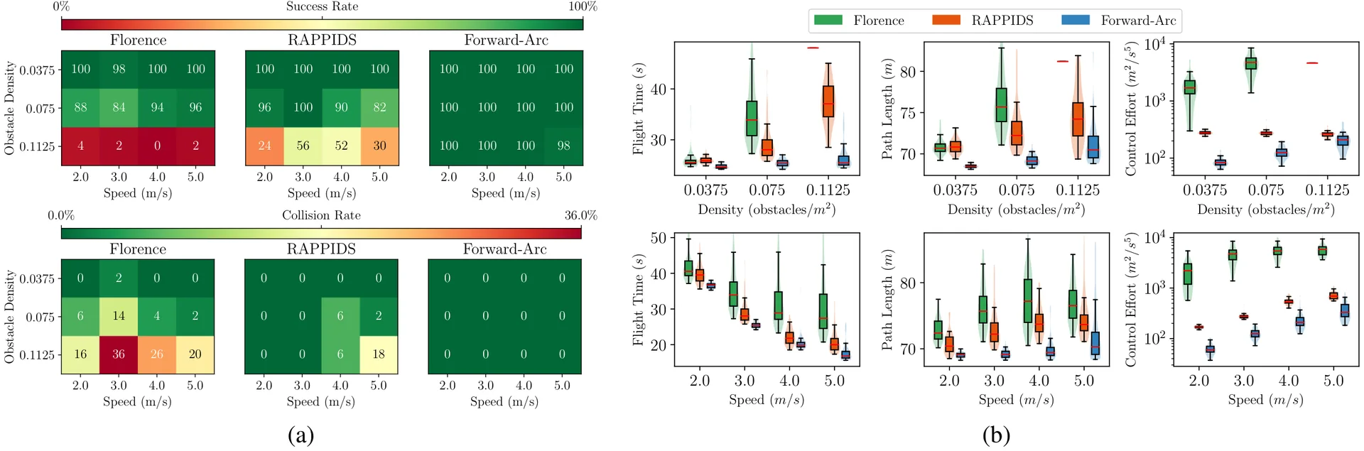 Density and Speed Study