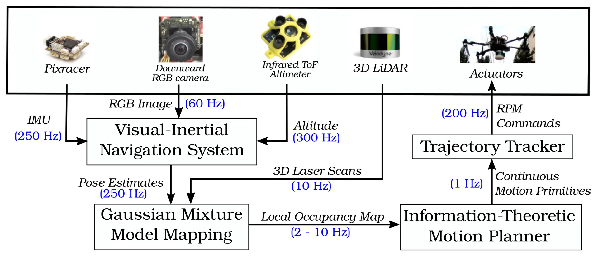 System Overview