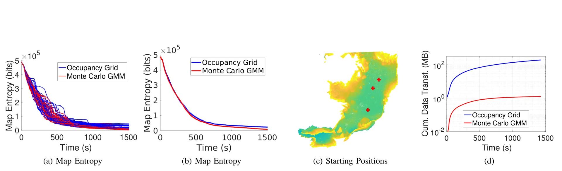Simulation Statistics