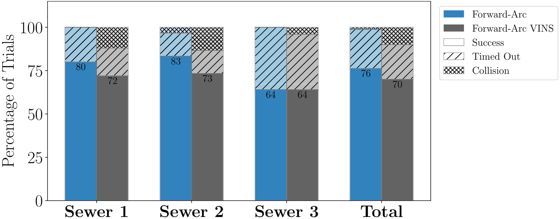 Simulated Navigation Performance
